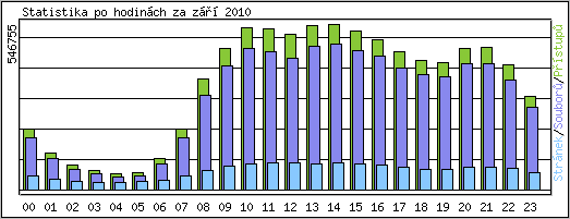 Statistika po hodinch