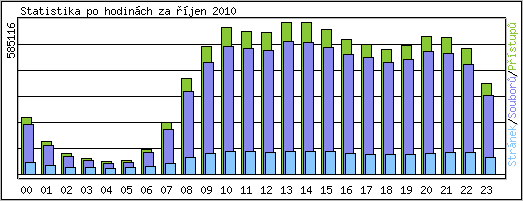 Statistika po hodinch