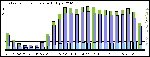 Statistika po hodinch