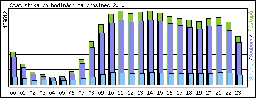 Statistika po hodinch