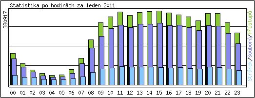 Statistika po hodinch