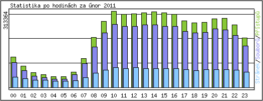 Statistika po hodinch