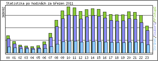 Statistika po hodinch