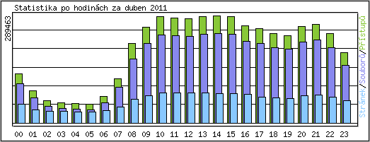 Statistika po hodinch