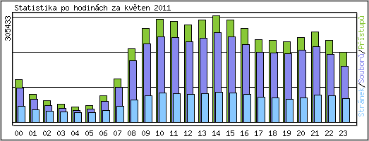 Statistika po hodinch
