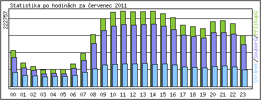 Statistika po hodinch