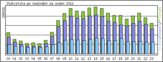 Statistika po hodinch