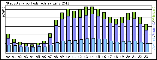 Statistika po hodinch