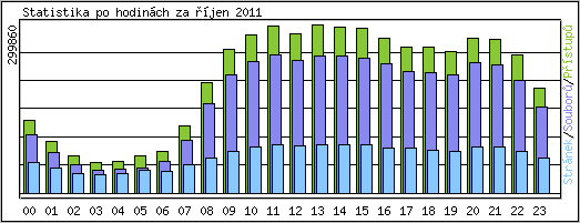 Statistika po hodinch