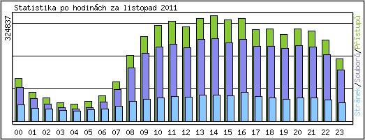 Statistika po hodinch