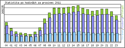 Statistika po hodinch