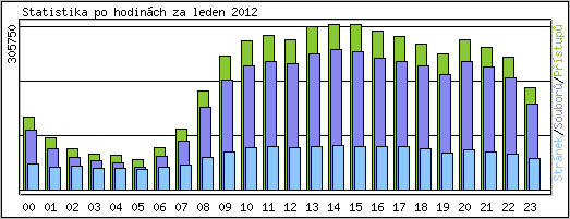 Statistika po hodinch