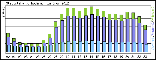 Statistika po hodinch