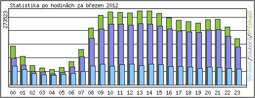 Statistika po hodinch