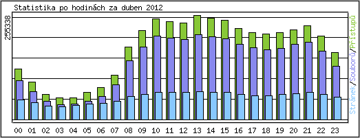 Statistika po hodinch