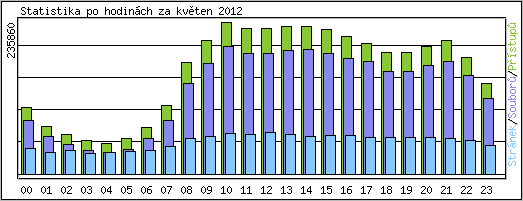 Statistika po hodinch