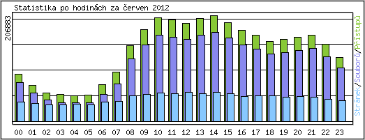 Statistika po hodinch