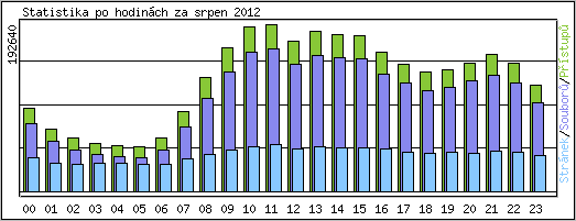 Statistika po hodinch