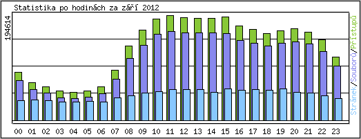 Statistika po hodinch