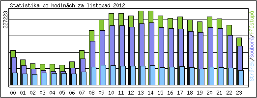 Statistika po hodinch