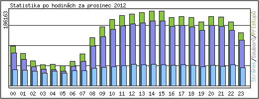 Statistika po hodinch
