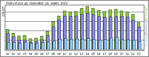 Statistika po hodinch