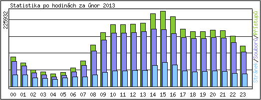 Statistika po hodinch