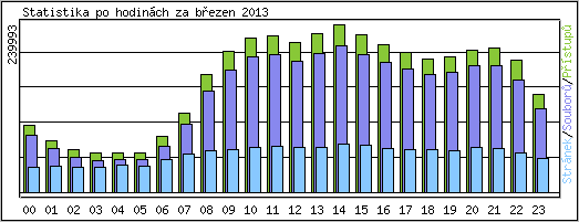 Statistika po hodinch