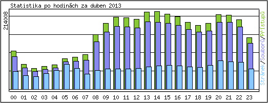 Statistika po hodinch