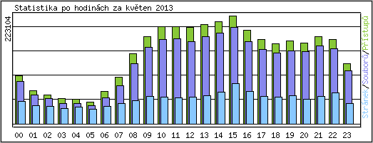 Statistika po hodinch