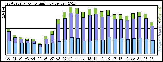 Statistika po hodinch