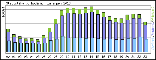 Statistika po hodinch