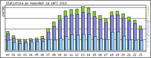 Statistika po hodinch