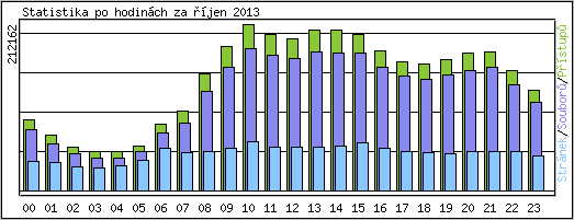 Statistika po hodinch