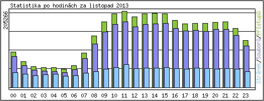 Statistika po hodinch