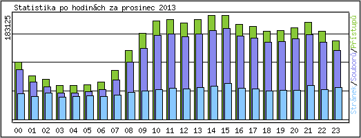 Statistika po hodinch