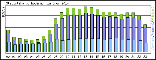 Statistika po hodinch
