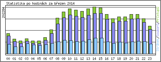 Statistika po hodinch
