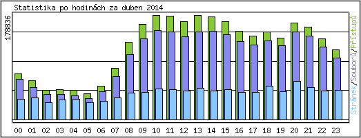 Statistika po hodinch