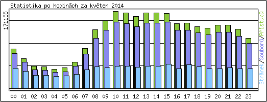 Statistika po hodinch