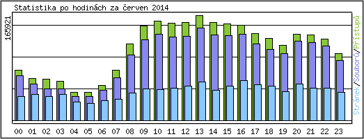 Statistika po hodinch