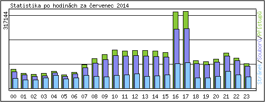 Statistika po hodinch