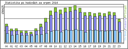 Statistika po hodinch