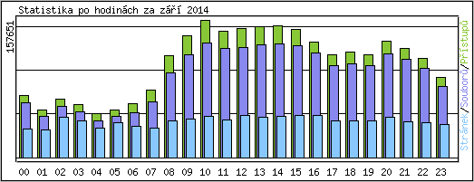 Statistika po hodinch