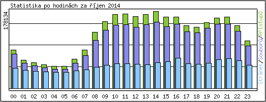 Statistika po hodinch