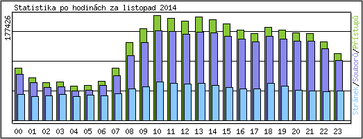Statistika po hodinch