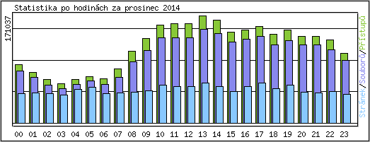 Statistika po hodinch