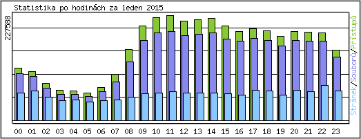 Statistika po hodinch