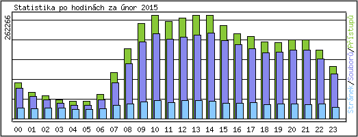Statistika po hodinch