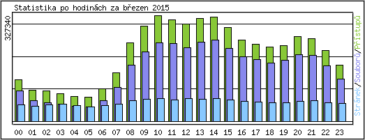 Statistika po hodinch